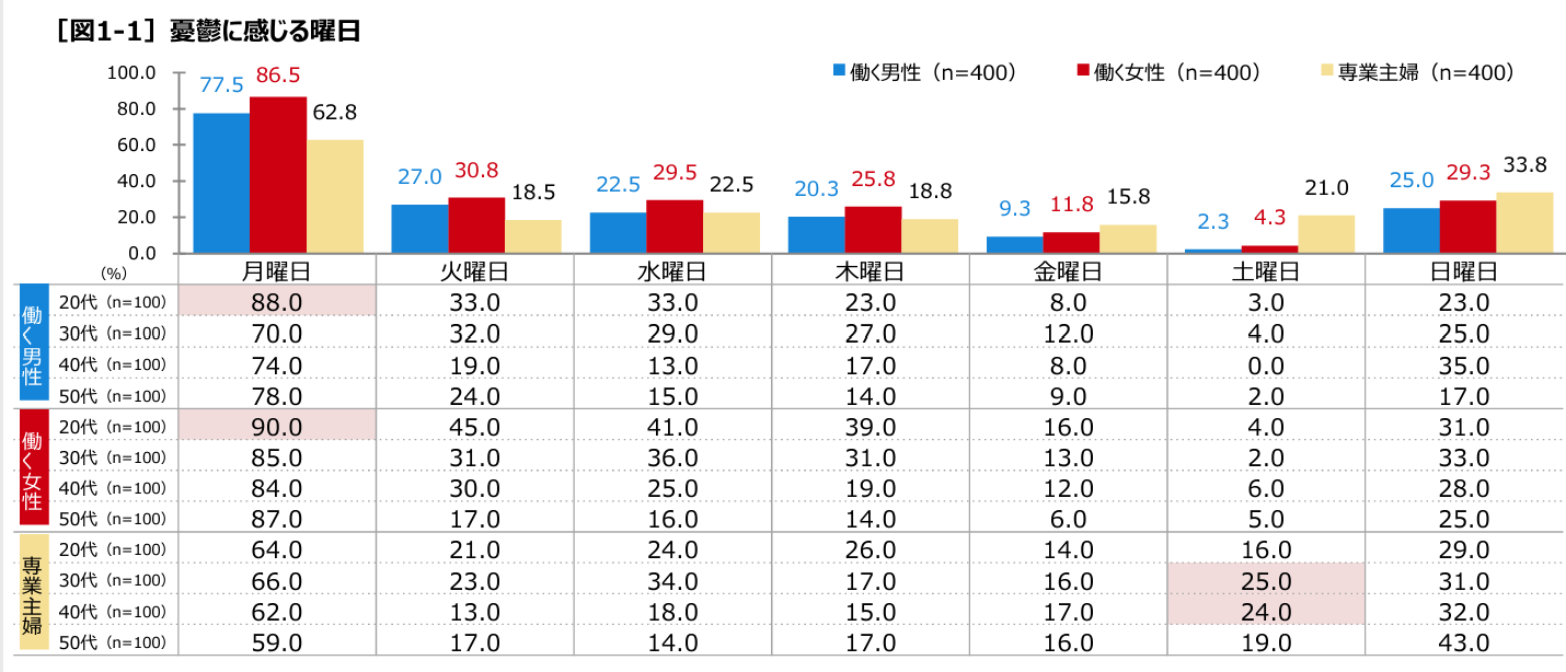 月曜日に仕事行きたくない原因と対処方法を解説 人間関係や上司が原因で月曜日働きたくないときに取るべき行動 キャリアクラス転職