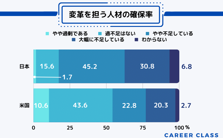 変革を担う人材の確保率の日本とアメリカの比較